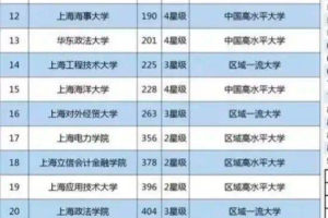 上海32所公办本科大学: 复旦第一, 上海健康医学院垫底, 上海财大第八