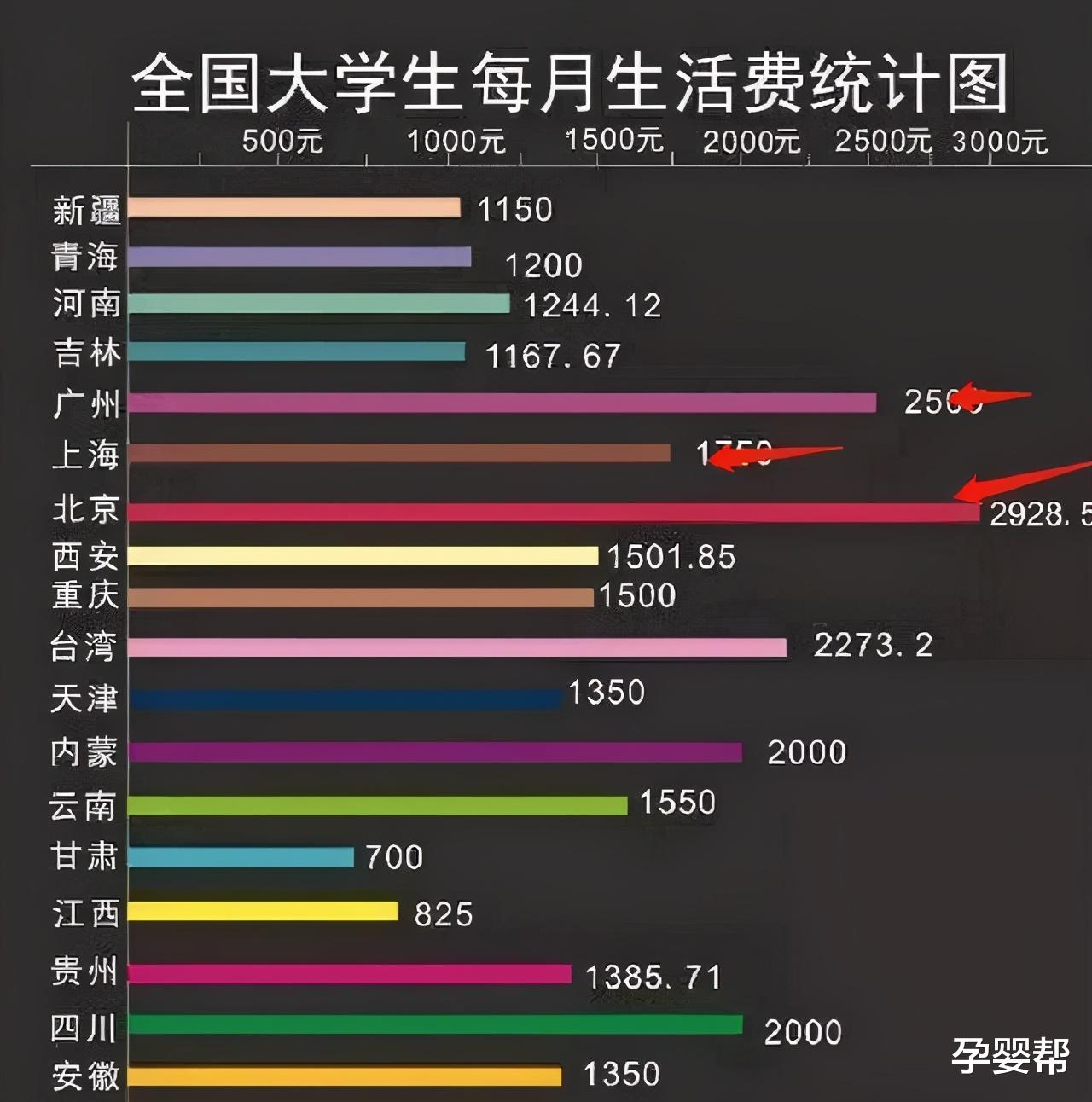 大学生最新花销排行榜，月两千以上才实现自由，看看你家娃花多少