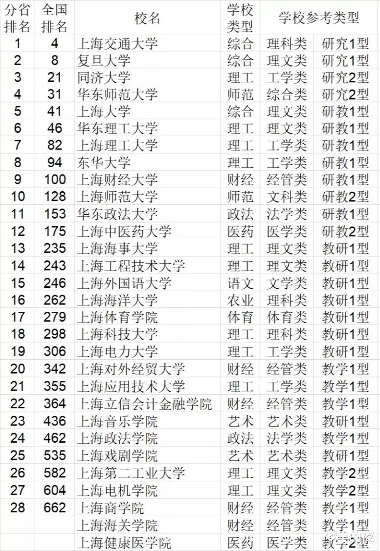 2021上海市大学排名出炉! 上大超华理, 上理超东华, 上外仅15名?