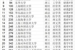 2021上海市大学排名出炉! 上大超华理, 上理超东华, 上外仅15名?