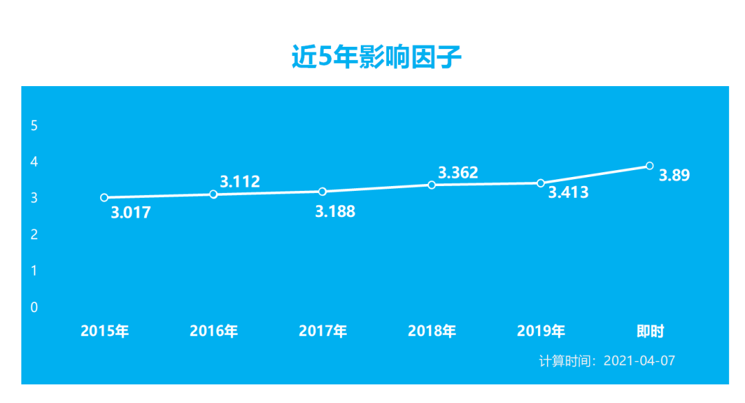 稳! 这本稳定3分+SCI, 审稿速度加快, 一审仅需2.7周, 中科院三区, 发文量稳定自引率低