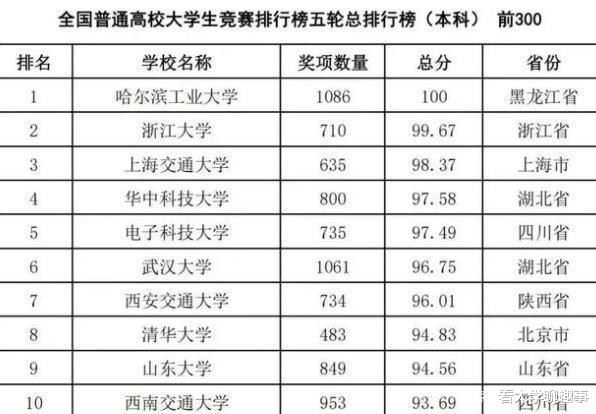 2021高校最新排名, 清华掉至第八名, 哈工大位居榜首, 北大最惨