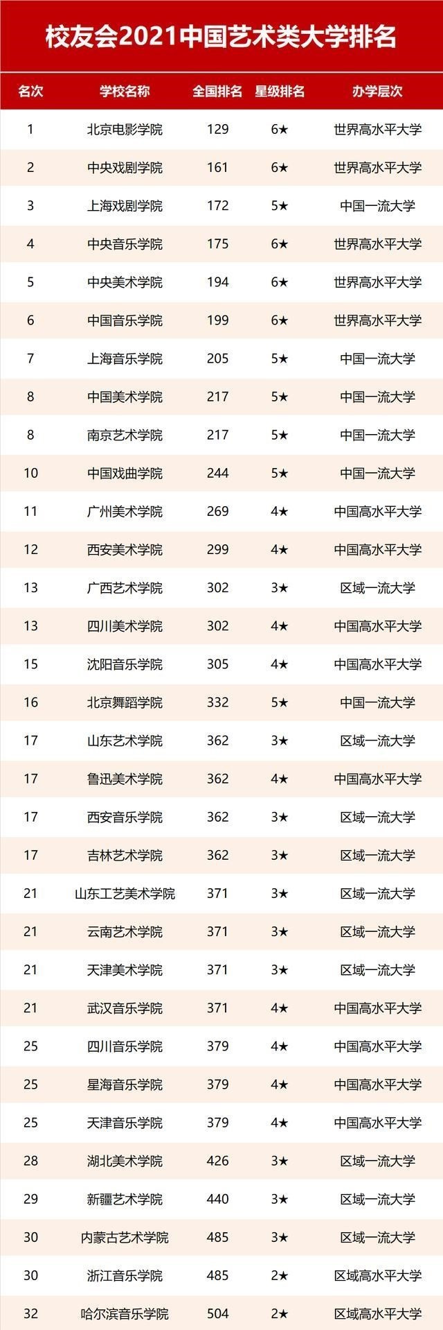 全国艺术高校排行榜: 戏剧、音乐、美术、电影学排序依据是什么?