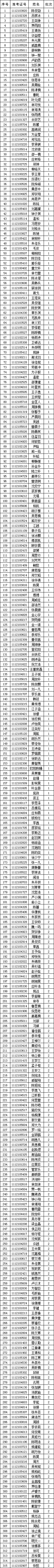 温州医科大学2021年“三位一体”综合测试面试环节入围名单