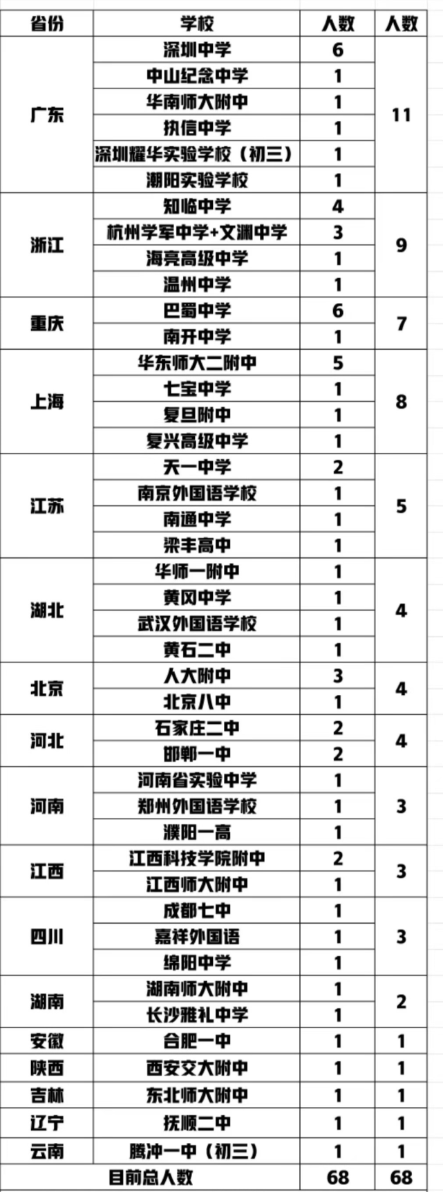 清华丘成桐数学领军人才计划: 多名初三学生被录取, 山东颗粒无收