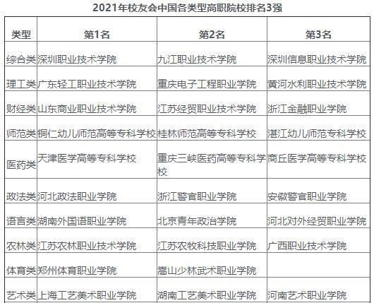 全国各类高职院校第一名榜单, 其中深圳职业技术学院是综合类第一