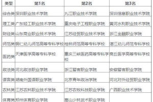 全国各类高职院校第一名榜单, 其中深圳职业技术学院是综合类第一