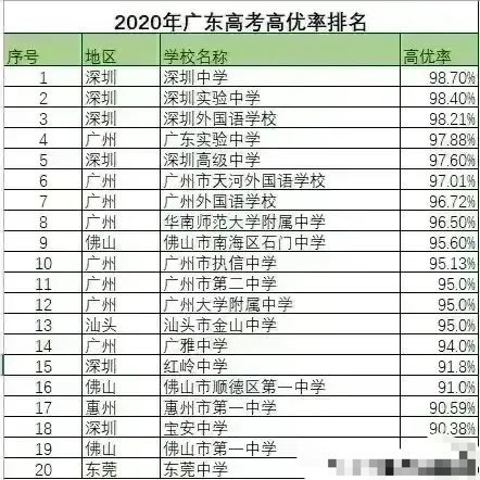 广东20强中学: 深圳中学第一, 东莞中学垫底, 广州八所