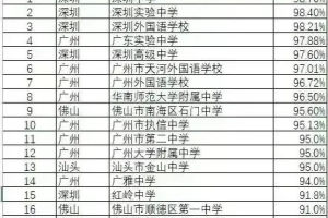 广东20强中学: 深圳中学第一, 东莞中学垫底, 广州八所