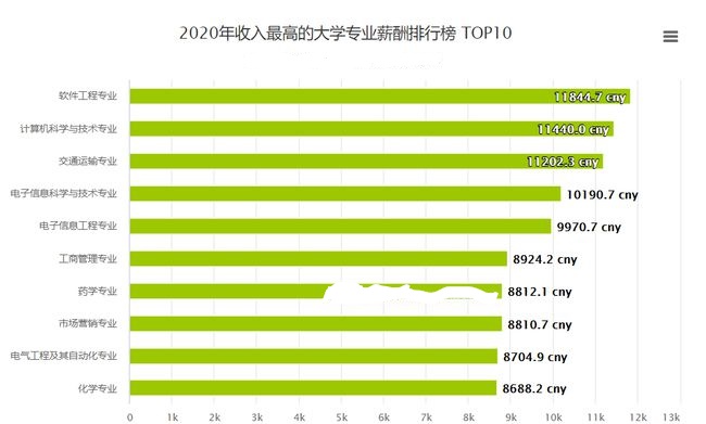 大学生属实太难了, 薪资排行榜公布, 如何选择薪资高的专业?