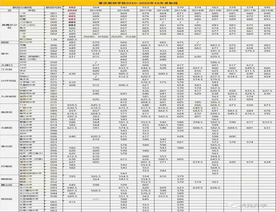 2021重庆中考七大直属校最新资讯及排名