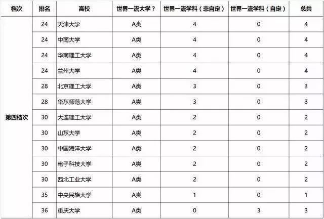 
生提前了解: 一篇文章了解全国“双一流”大学特点