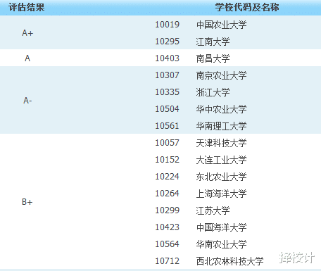 食品科学与工程专业简介及好大学推荐