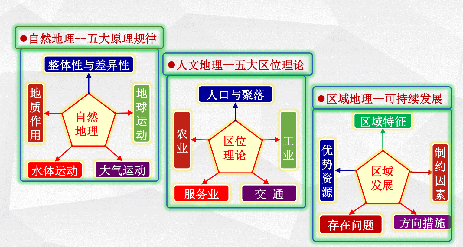 2021高考地理高频考点梳理与高效复习备考(详细解析)转给孩子