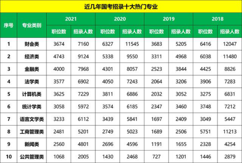 高考志愿填报, 选择这十大类专业, 考公务员更容易