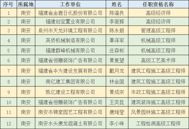 恭喜南安这19人!