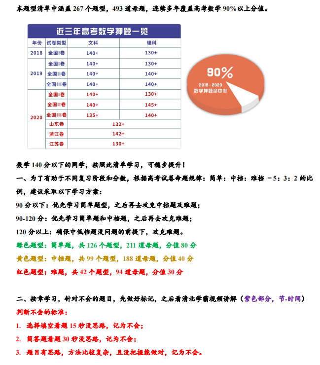 攻克数学120+|只需搞定这些题型! 高考数学: 考前最新题型集合