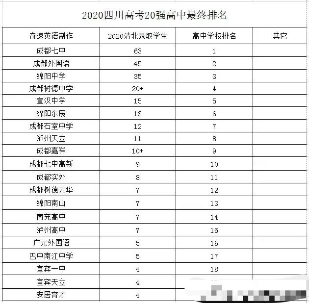 四川20强高中: 成都七中第一, 安居育才垫底, 成都八所