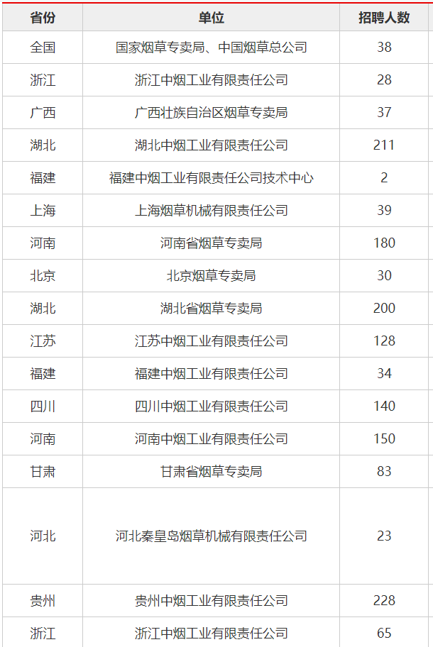 中国烟草大量招人, 面向2类人才优先录用, 年薪6位数起!