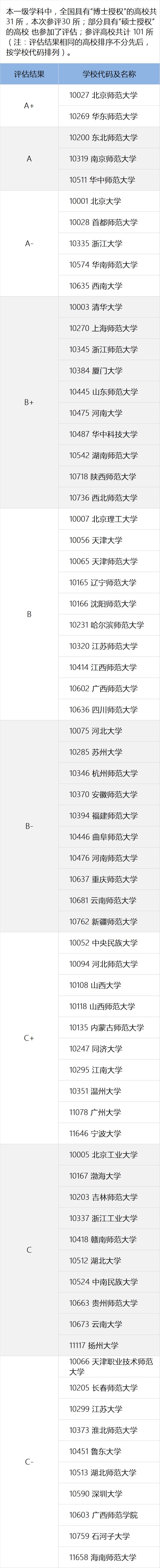 全国教育学类专业大学排名