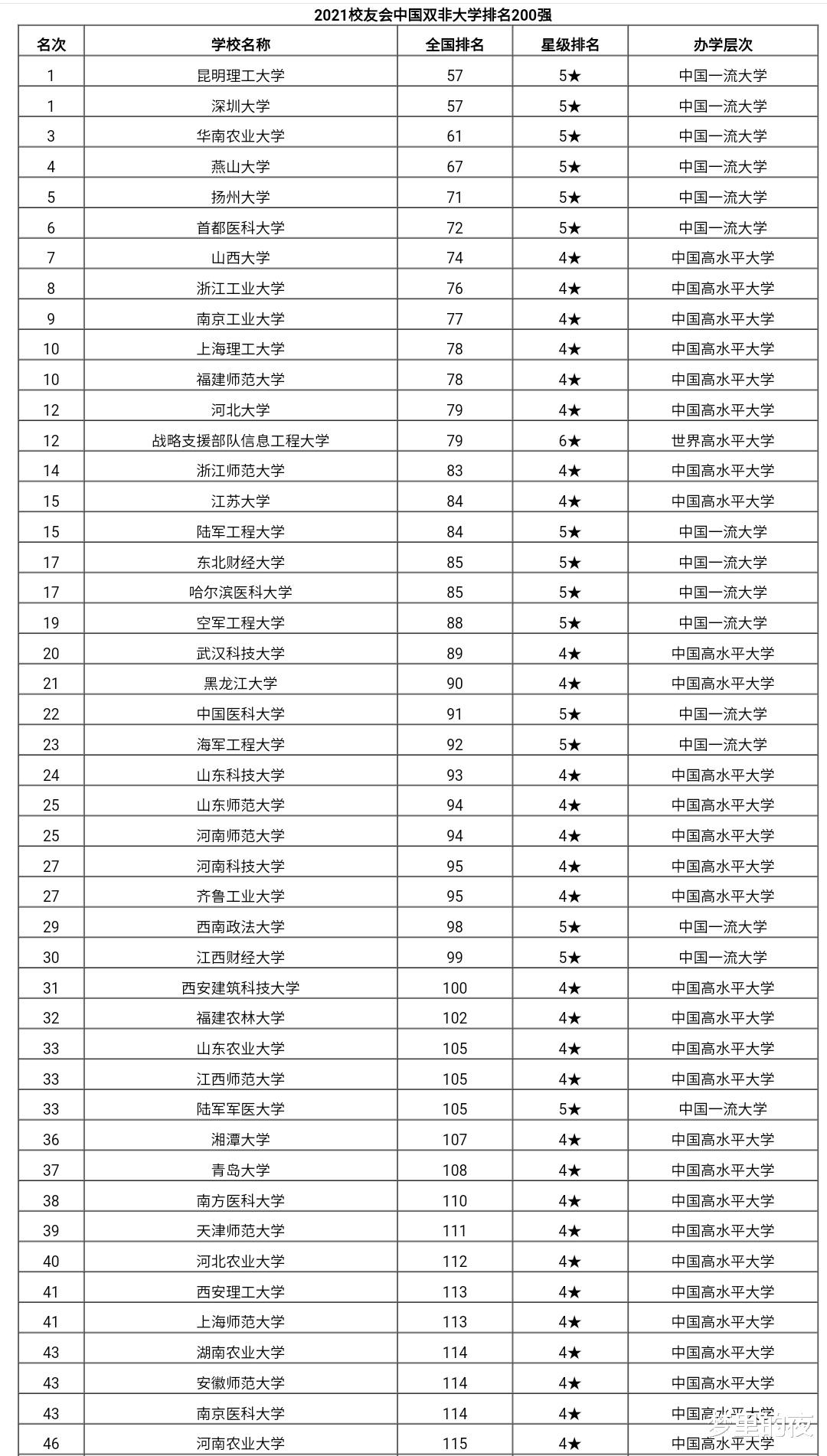 2021我国双非高校排名! 昆工、深大并列第一, 31所进全国百强!