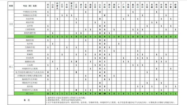 山大发布“添翼计划”22个专业招收农村学生, 4月12日起至25日网上报名