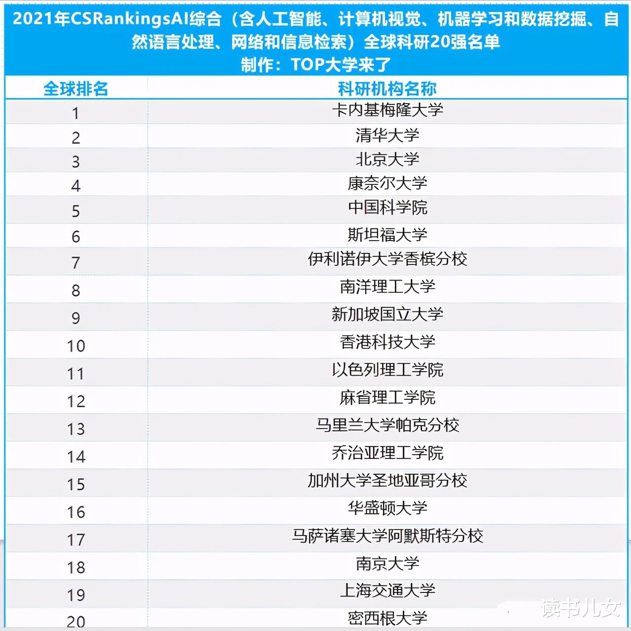 最权威计算机科学CS Rankings2021排名: 清北南大浙大超越哈佛牛津