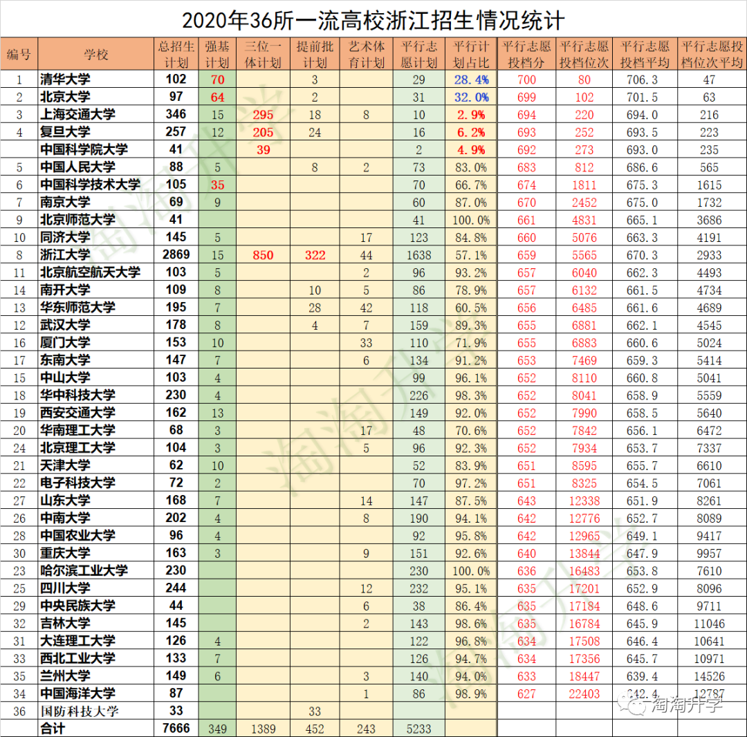 强基计划: 36所高校强基计划招生简章汇总, 网上报名操作细则, 2020年入围数据参考, 分享给所有需要的人