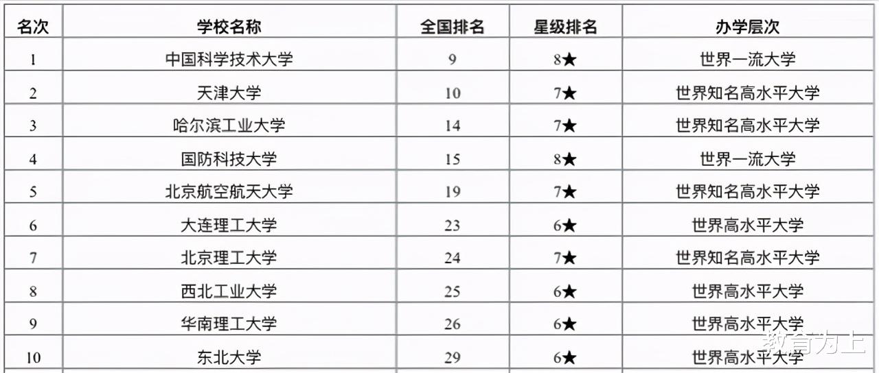 2021年理工类高校排名: 中国科学技术大学第1, 昆明理工大学第24