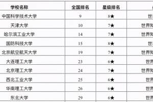 2021年理工类高校排名: 中国科学技术大学第1, 昆明理工大学第24