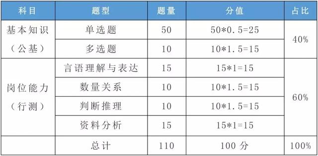 军队文职历年笔试考情分析