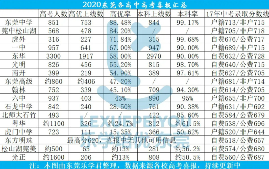 东莞五大校, 实验中学为何逐渐被六中反超? 生源是关键原因