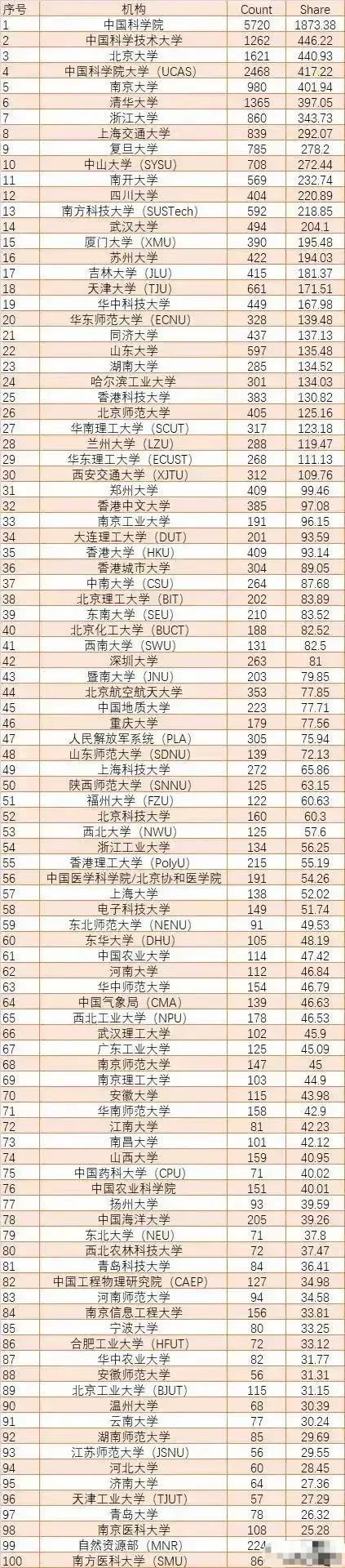 中国学术百强机构: 中国科学院第一, 南方医科大学垫底, 苏州大学高于吉林大学