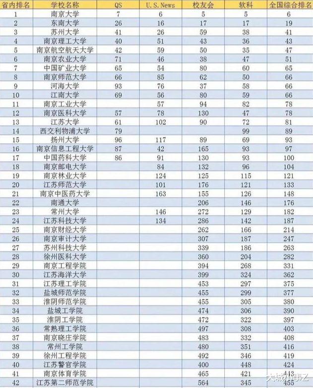 2021江苏高校综合实力排行: 南大第一, 苏大入围前三!