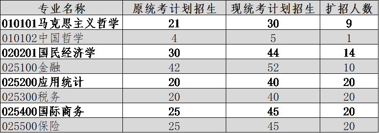 突然扩招! 10所高校临时通知