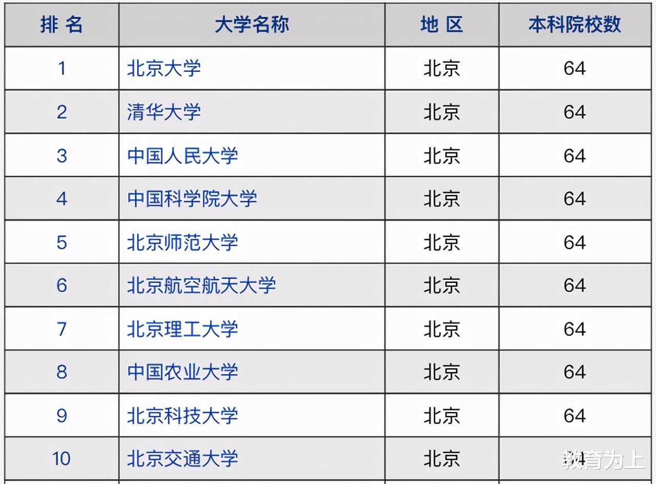 2020-2021年北京市高校综合实力排名: 中国科学大学位列第4名!