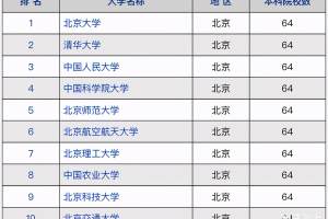 2020-2021年北京市高校综合实力排名: 中国科学大学位列第4名!