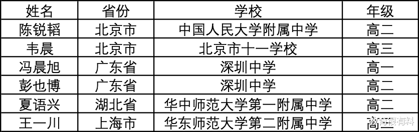 奥数国家队6人名单出炉, 深圳中学独占2席, 高薪招名师效果凸显