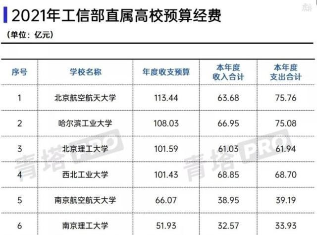 工信部七所高校经费预算, 其中北航排第一, 南航第五, 有你母校么