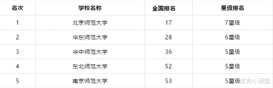 国内师范大学最新排名, 东北师大跌出前三, 榜首稳坐“钓鱼台”