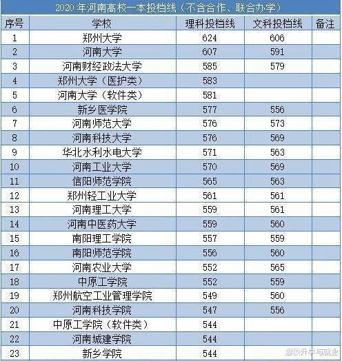 河南最受认可的20所本科高校, 郑州大学稳居首位, 河师大进步明显