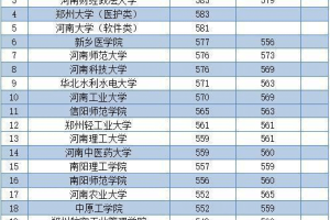河南最受认可的20所本科高校, 郑州大学稳居首位, 河师大进步明显