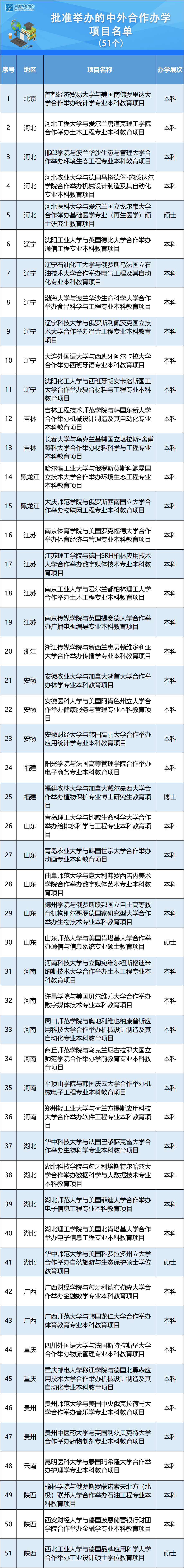 教育部最新批复! 陕西3所院校获批中外合作办学项目