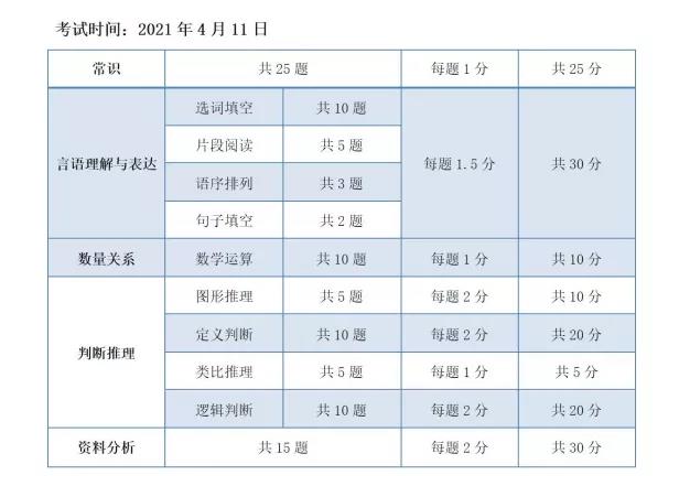 2021陕西事业单位分值分布