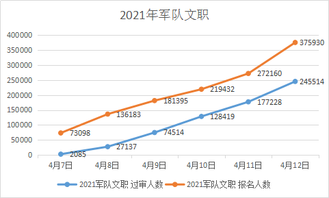 报名截止! 军队文职报名人数或超40万! 往年竞争比如何? 怎样拉开分差?