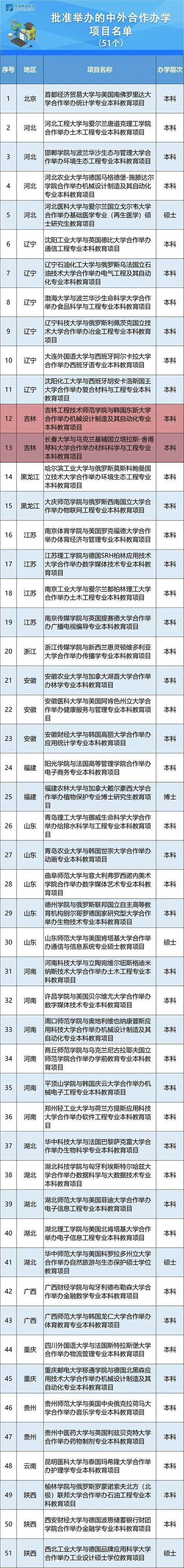 教育部批准了! 吉林省两个