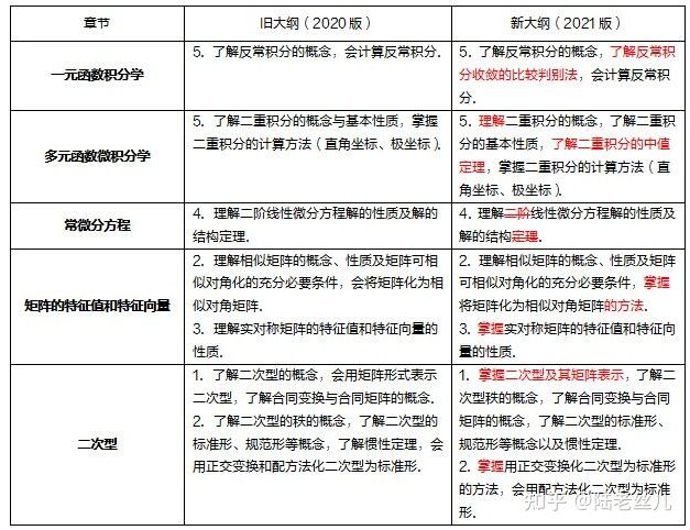 21考研失败, 打算二战, 想知道数学需要重新买书吗?