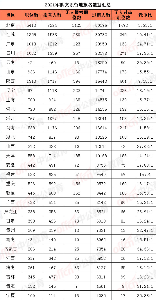 最终54万人报名! 军队文职4978个职位仍遇冷, 热门职位千里挑一