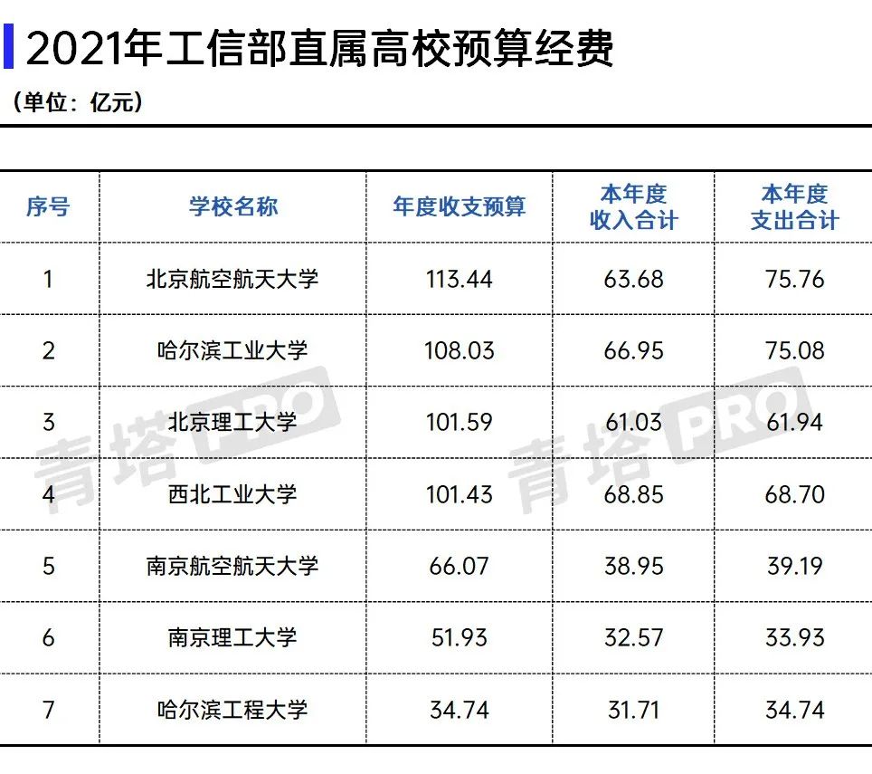 超100亿元! 哈工大重磅公布…