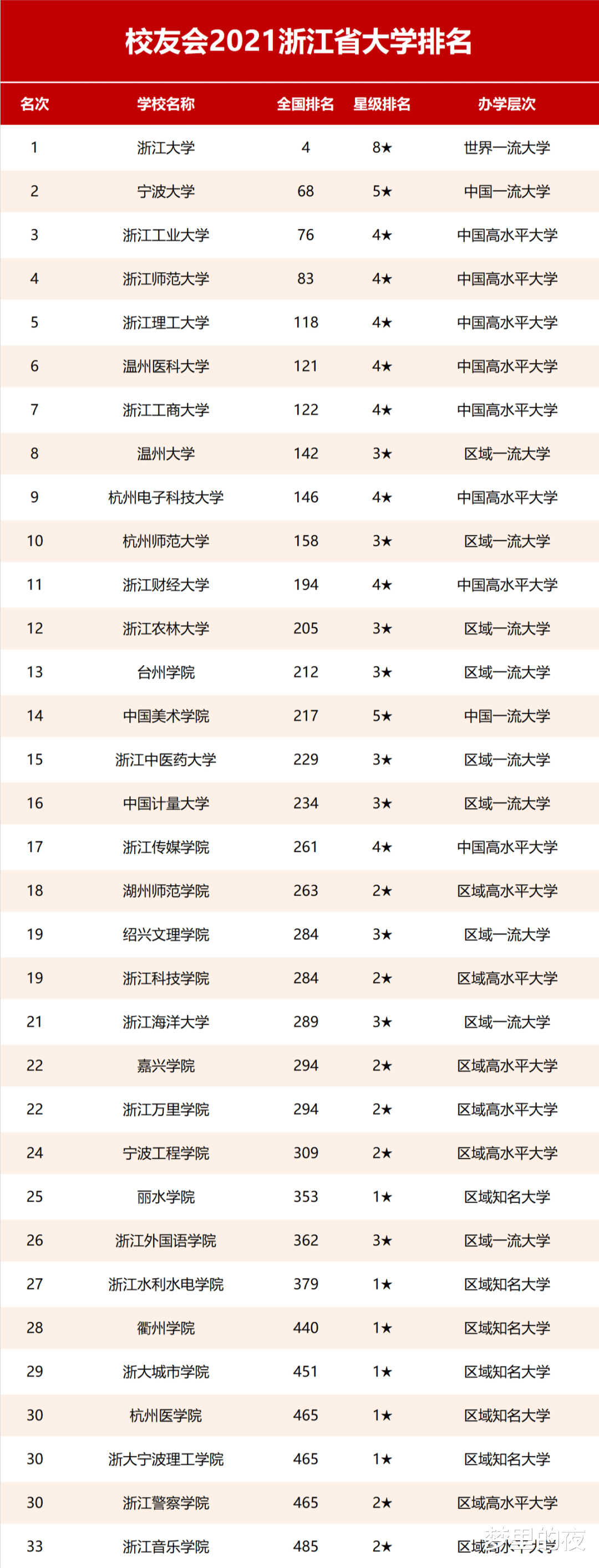 2021浙江省大学排名出炉! 浙大一骑绝尘, 宁大第2, 杭电仅第9?